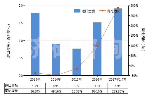 2013-2017年7月中國粘膠纖維單紗(未加捻或捻度每米不超過120轉(zhuǎn))(HS54033190)進口總額及增速統(tǒng)計 2013-2017年7月中國粘膠纖維單紗(未加捻或捻度每米不超過120轉(zhuǎn))(HS54033190)進口總額及增速統(tǒng)計